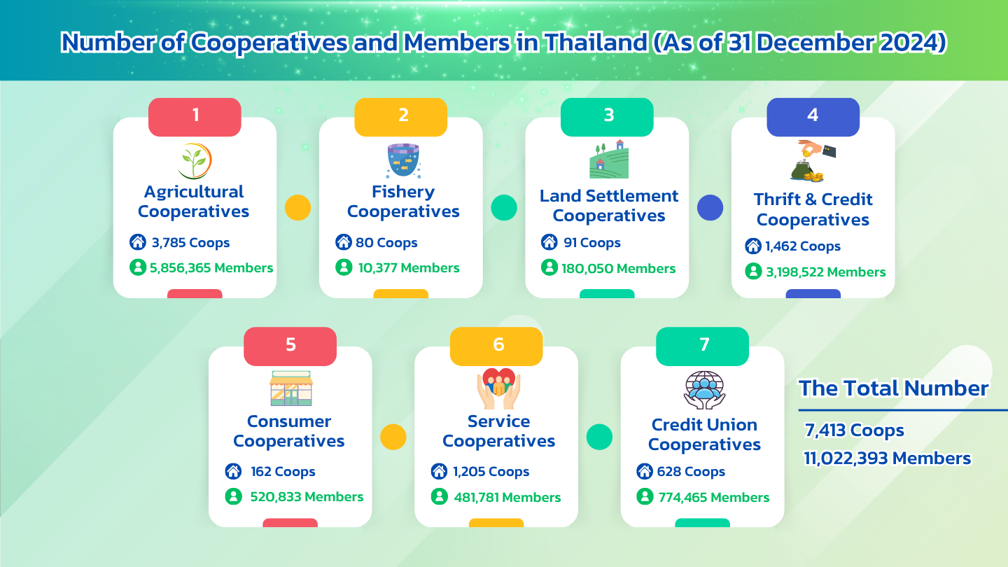 Number of Cooperatives and Members in Thailand As of 31 December 2023